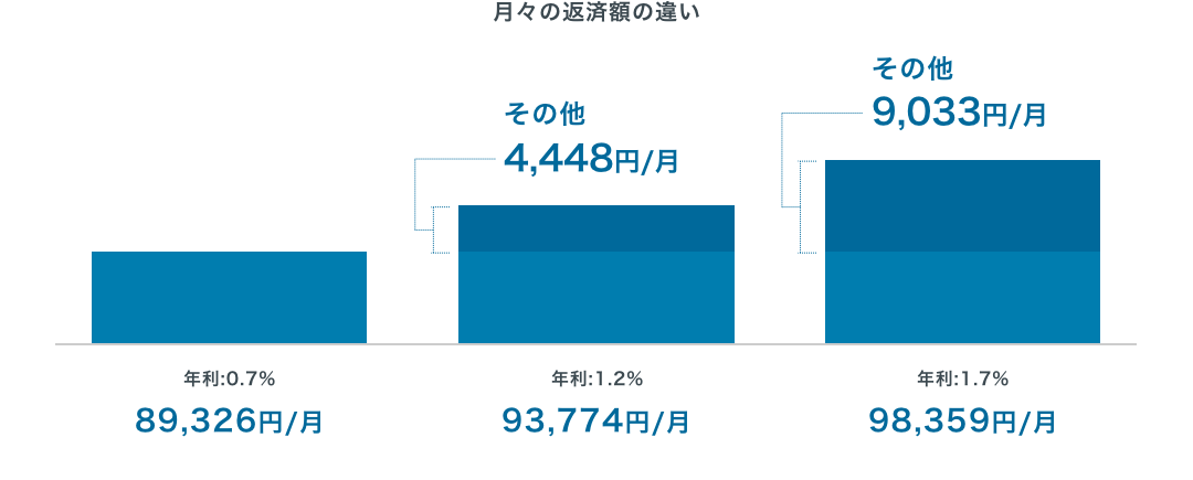 月々の返済額の違い