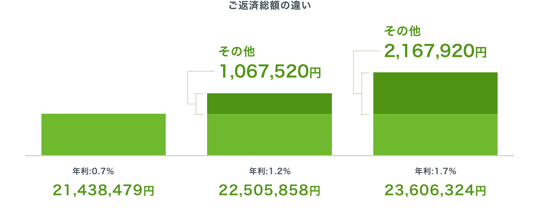 ご返済総額の違い