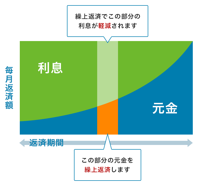 一部繰上返済前