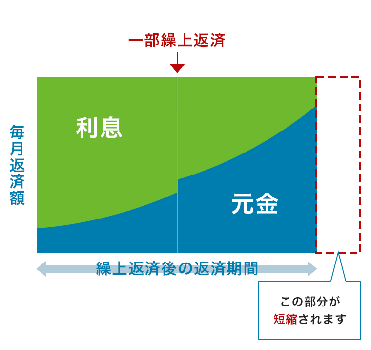 一部繰上返済後