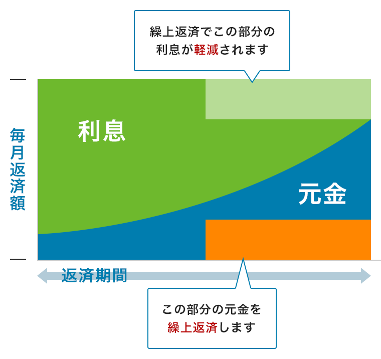 一部繰上返済前