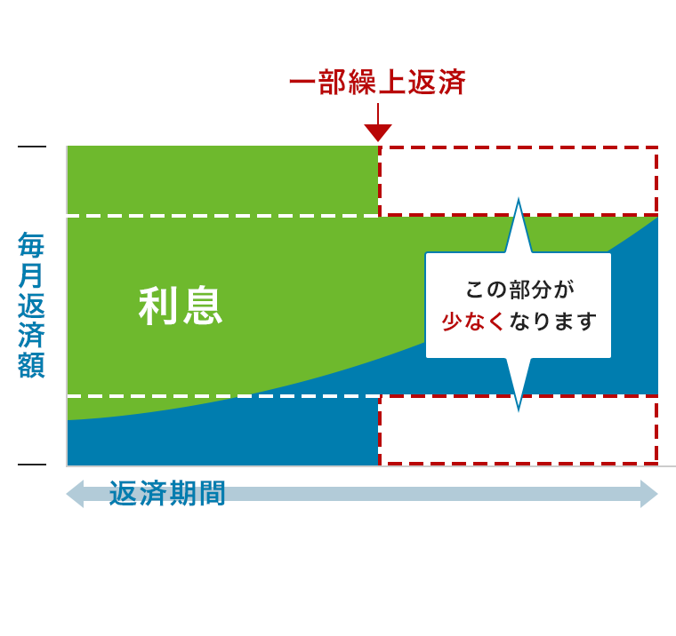 一部繰上返済後