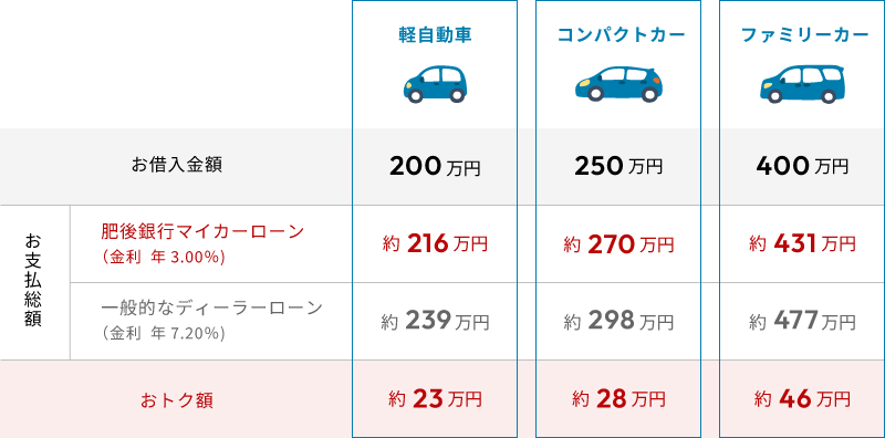 マイカーローンとディーラーローン比較表