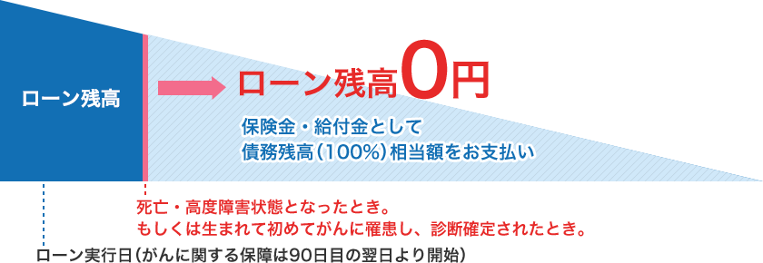 ローン残高0円