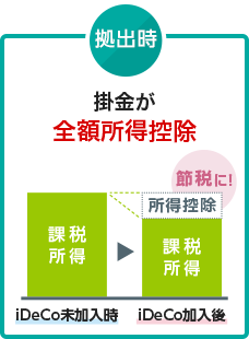 拠出時 掛金が全額所得控除