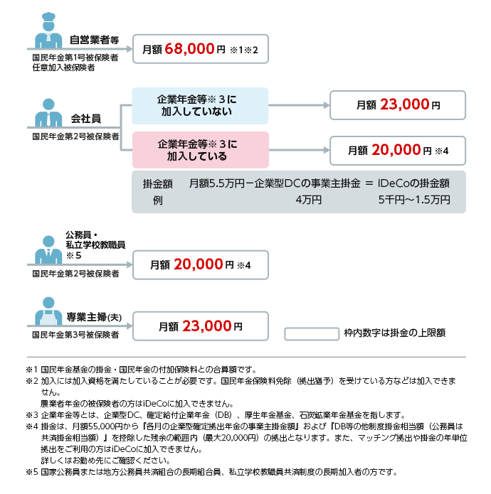 加入範囲と拠出限度額のイメージ：※1 2018年より拠出限度額の規制単位は月単位から年単位に変更となります。※2 加入者が個人型年金加入者になることができる旨を規約に定めた場合に限り個人型確定拠出年金への加入が可能です。