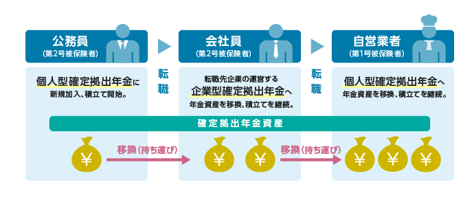 企業型確定拠出年金からの移換