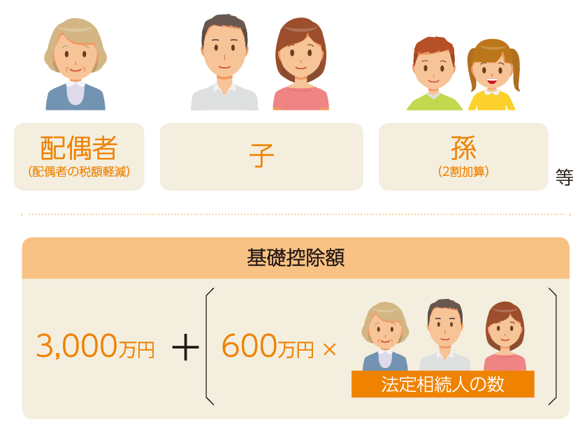 配偶者（配偶者の税額軽減）、子、孫（2割加算）等　基礎控除額=3,000万円+（600万円×法定相続人の数）