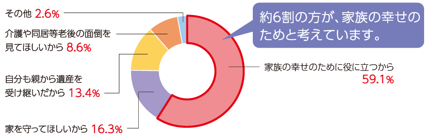 「家族に遺産をのこしたい理由は何ですか？」のグラフ　約6割の方が、家族の幸せのためと考えています。