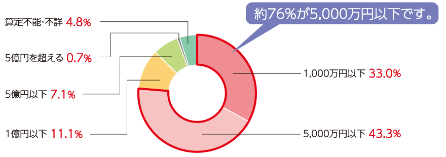 遺産の価額別認容・調停成立件数割合のグラフ　76%が5,000万円以下です。