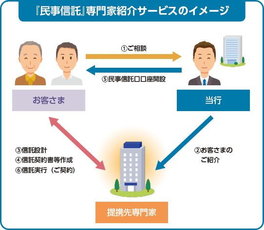 『民事信託』専門家紹介サービスのイメージ