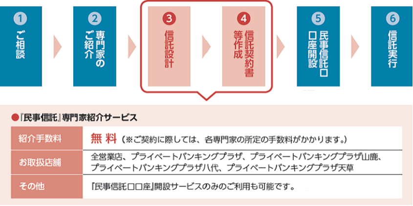 ご相談から信託までの流れ