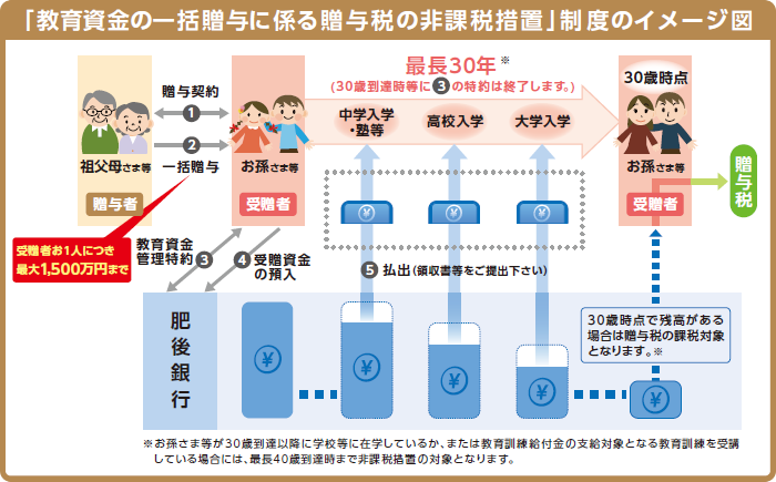 「教育資金の一括贈与に係る贈与税の非課税措置」制度のイメージ図