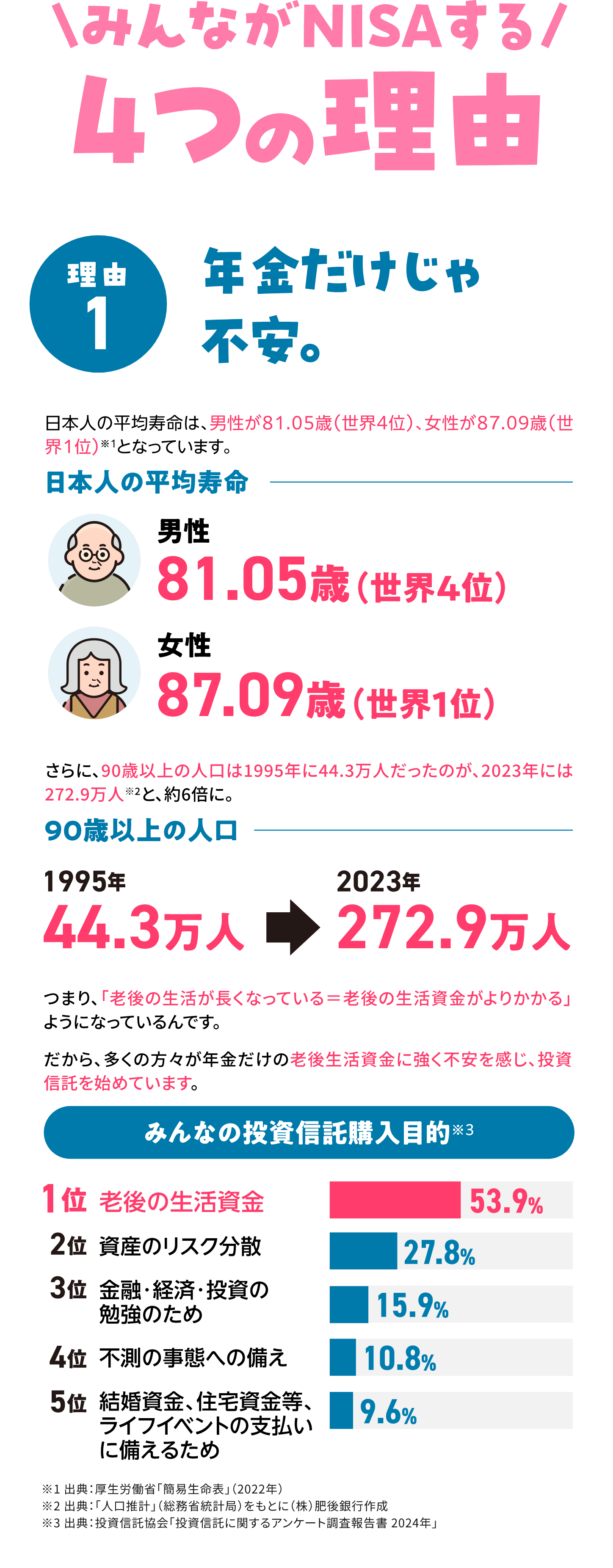 みんながNISAする4つの理由 理由1 年金だけじゃ不安。