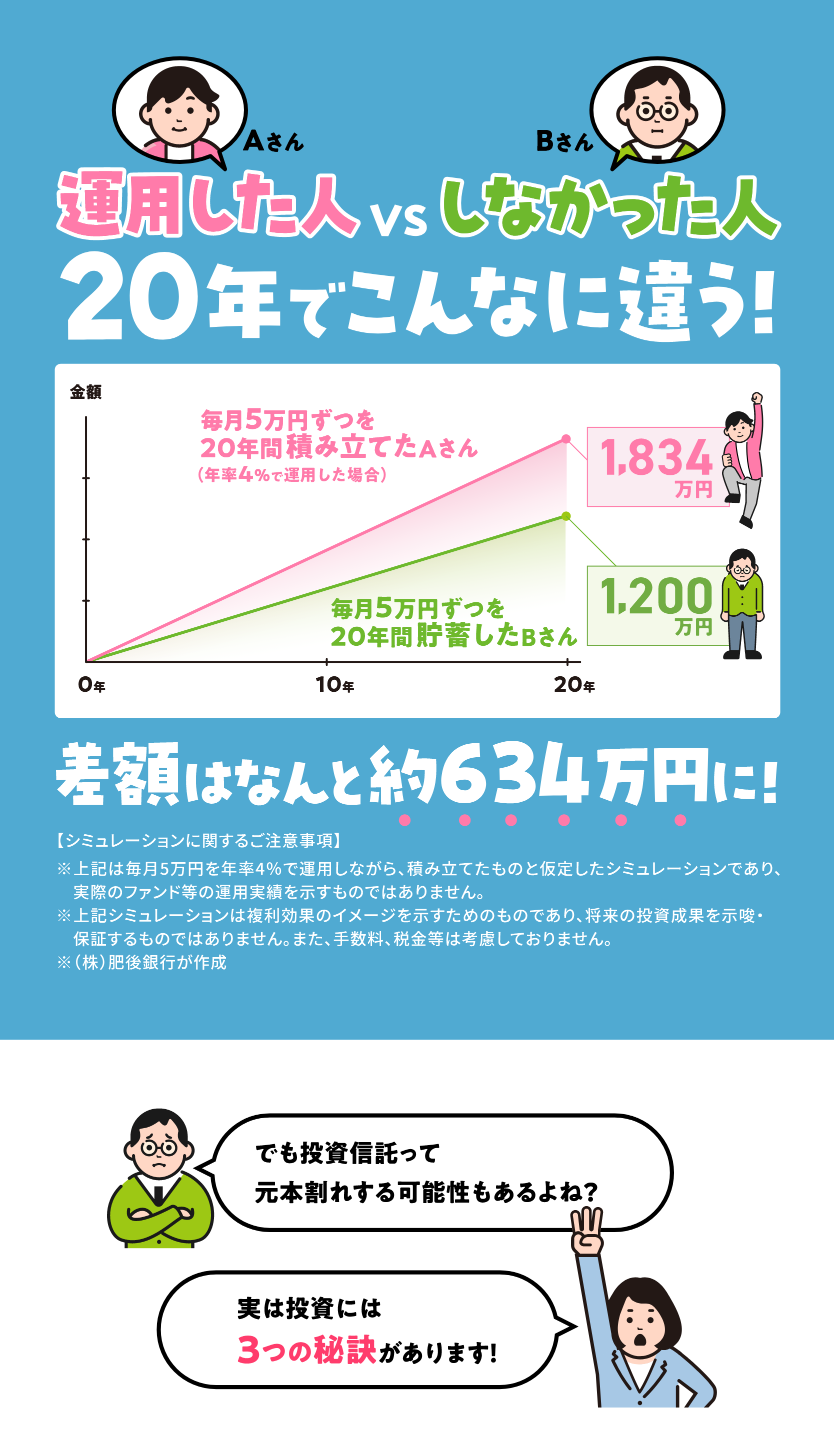 運用した人VSしなかった人 20年でこんなに違う！差額はなんと約634万円に！