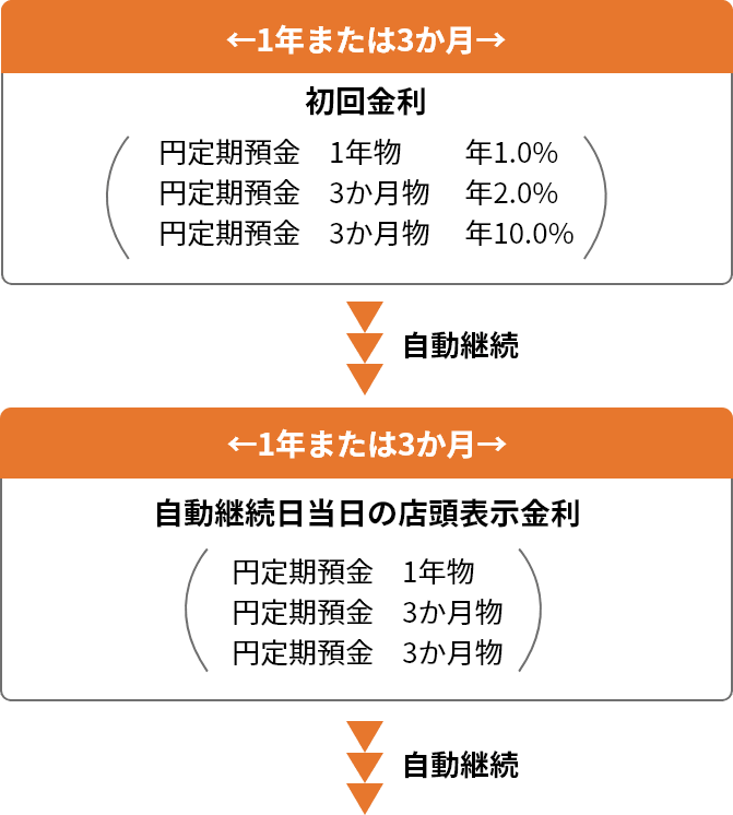 【1年または3か月】初回金利／円定期預金1年物：年1.0％、円定期預金3か月物：年2.0％、円定期預金3か月物：年10.0％→自動継続→【1年または3か月】自動継続日当日の店頭表示金利／円定期預金1年物、円定期預金3か月物、円定期預金3か月物→自動継続→