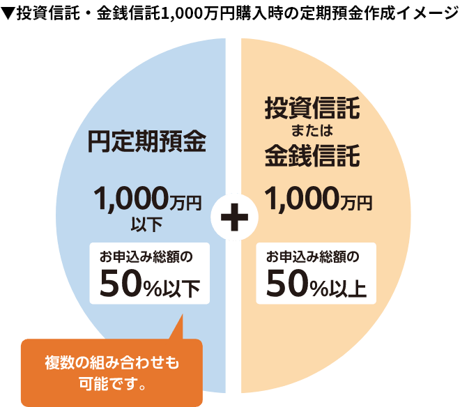 投資信託・金銭信託1,000万円購入時の定期預金作成イメージ。円定期預金1,000万円以下（お申込み総額の50％以下）+投資信託または金銭信託1,000万円（お申込み総額の50％以上）。複数の組み合わせも可能です。