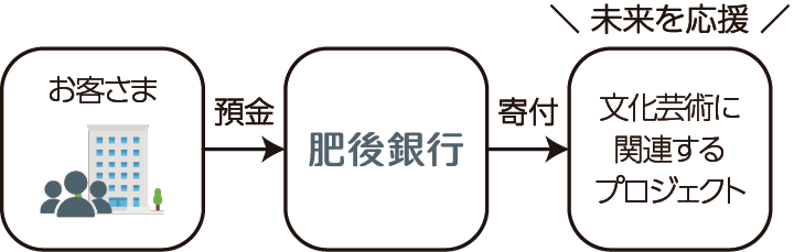 文化芸術みらい預金の仕組みイメージ図
