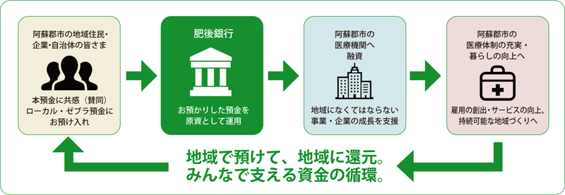 阿蘇地域医療応援ローカル・ゼブラ預金の仕組み