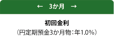 3か月:初回金利(円定期預金3か月物:年1.0%)