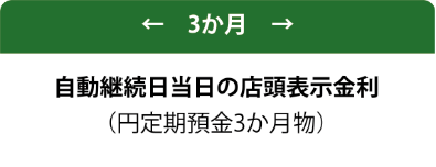 3か月:自動継続日当日の店頭表示金利(円定期預金3か月物)