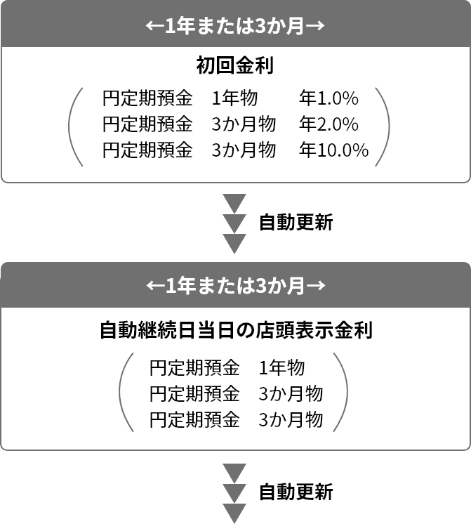 【1年または3か月】初回金利／円定期預金1年物：年1.0％、円定期預金3か月物：年2.0％、円定期預金3か月物：年10.0％→自動継続→【1年または3か月】自動継続日当日の店頭表示金利／円定期預金1年物、円定期預金3か月物、円定期預金3か月物→自動継続→