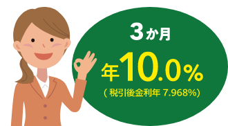 3か月：年10.0%（税引後金利年7.968%）