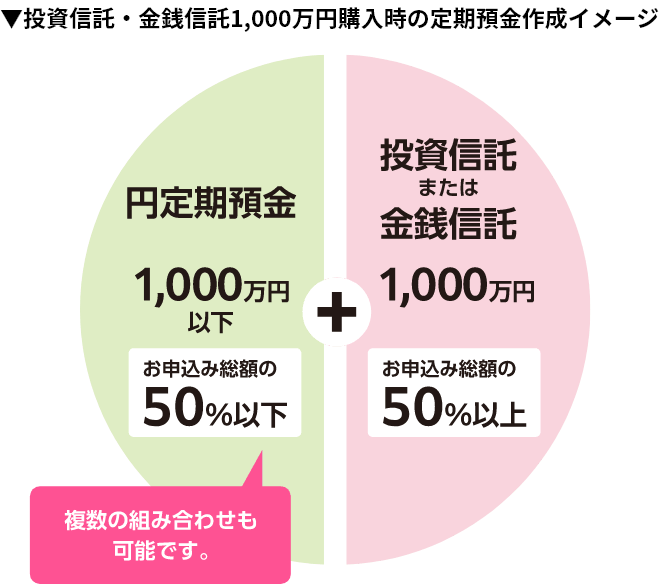 投資信託・金銭信託1,000万円購入時の定期預金作成イメージ。円定期預金1,000万円以下（お申込み総額の50％以下）+投資信託または金銭信託1,000万円（お申込み総額の50％以上）。複数の組み合わせも可能です。
