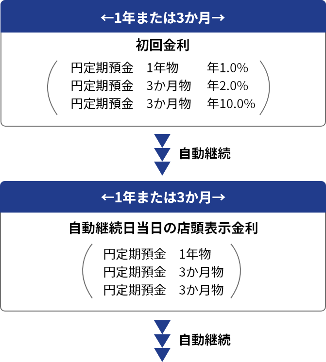 【1年または3か月】初回金利／円定期預金1年物：年1.0％、円定期預金3か月物：年2.0％、円定期預金3か月物：年10.0％→自動継続→【1年または3か月】自動継続日当日の店頭表示金利／円定期預金1年物、円定期預金3か月物、円定期預金3か月物→自動継続→