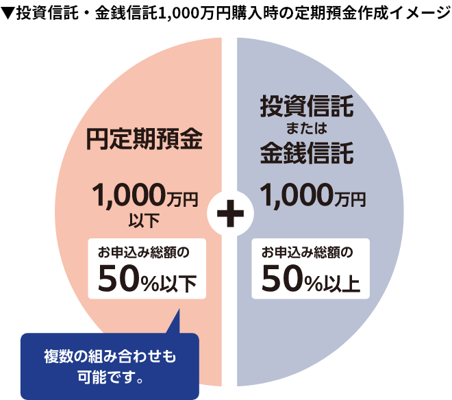投資信託・金銭信託1,000万円購入時の定期預金作成イメージ。円定期預金1,000万円以下（お申込み総額の50％以下）+投資信託または金銭信託1,000万円（お申込み総額の50％以上）。複数の組み合わせも可能です。