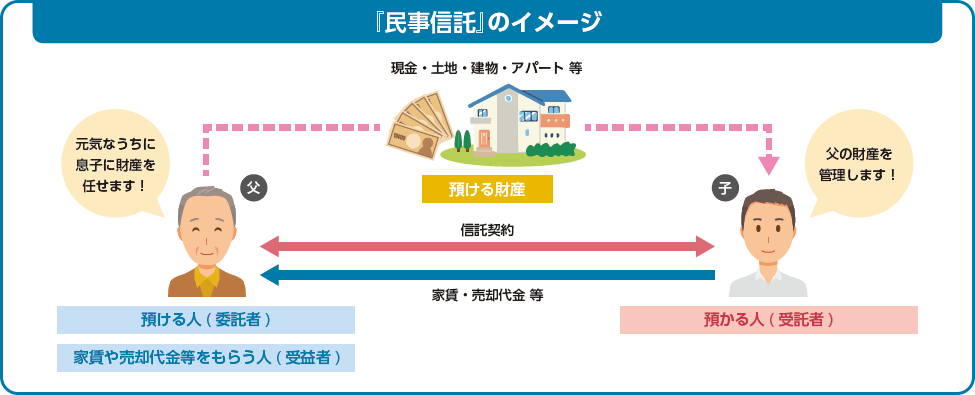 『民事信託』のイメージ