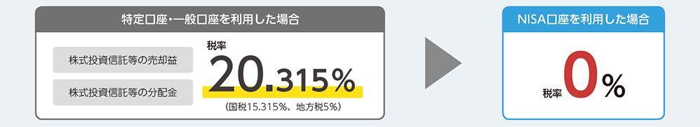 NISAを利用すると？