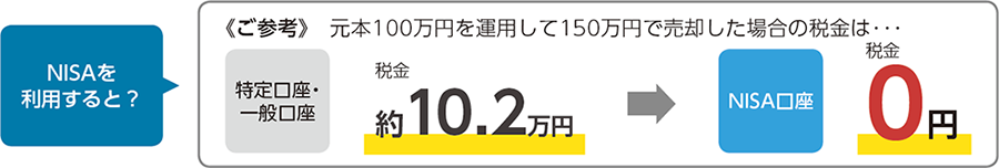 NISAを利用すると？