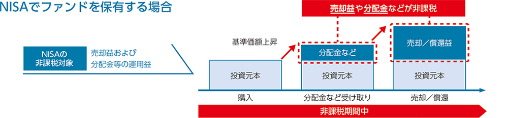 NISAでファンドを保有する場合