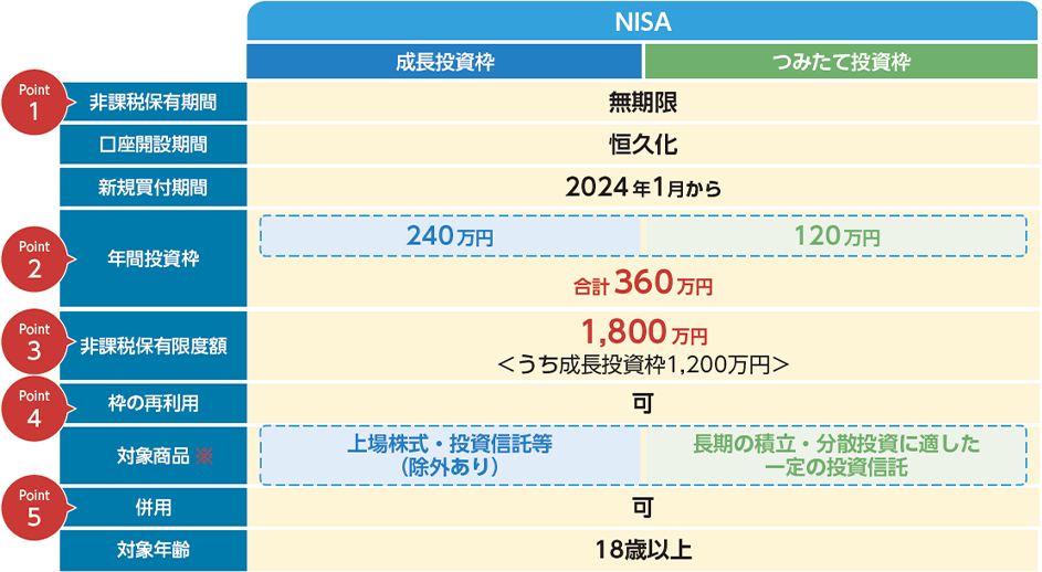 NISAの概要