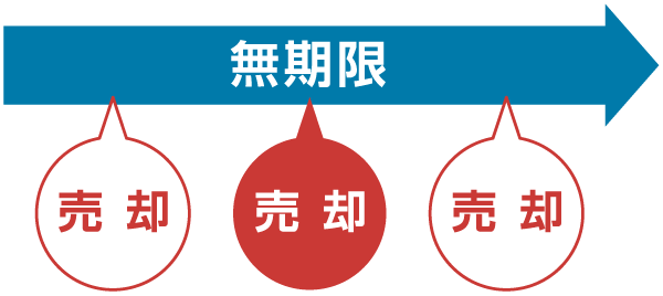 非課税保有期間は無期限。いつでも売却可能のイメージ