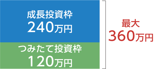 非課税投資枠は年間最大360万円のイメージ