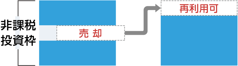 売却した分の枠の再利用可能のイメージ