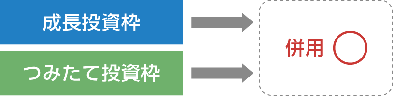 成長投資枠・つみたて投資枠の併用可のイメージ