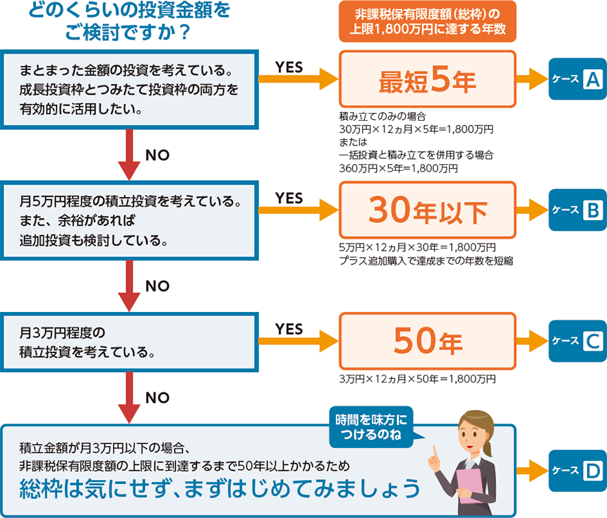 NISAの活用方法を考えよう！