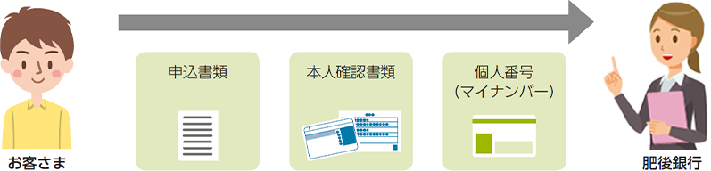 NISA口座開設のお申込みのイメージ：お客さまより申込書類、本人確認書類、個人番号（マイナンバー）を肥後銀行へご提出いただきます。