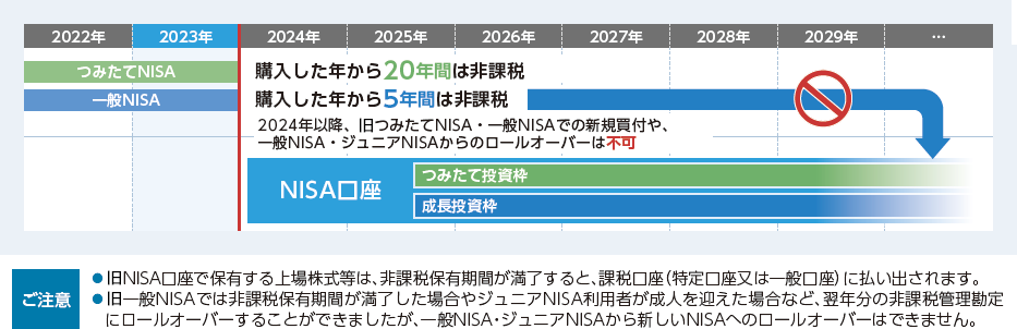 旧NISAの取扱いについて