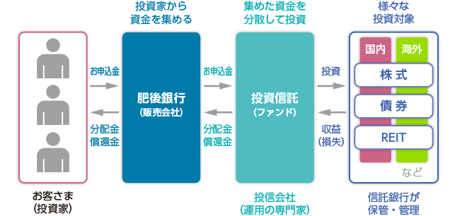 投資信託のしくみ