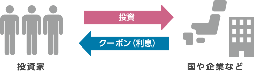 債券の投資イメージ