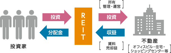 リートの投資イメージ