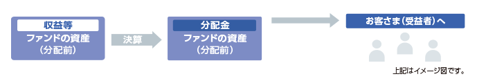 分配金が支払われるイメージ