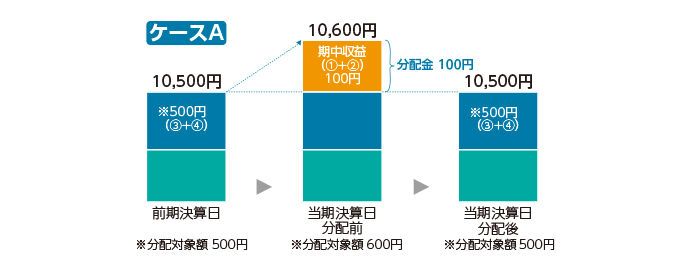 分配金と基準価額の関係（イメージ） 計算期間中に発生した収益の中から支払われる場合