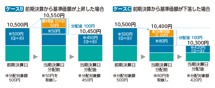 分配金と基準価額の関係（イメージ） 計算期間中に発生した収益を超えて支払われる場合