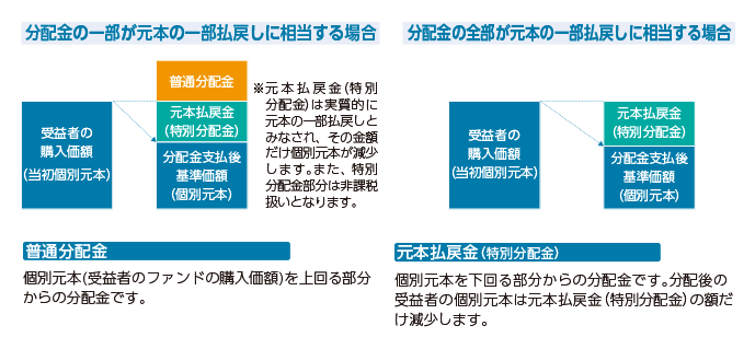 分配金の一部が元本の一部払戻しに相当する場合　分配金の全部が元本の一部払戻しに相当する場合