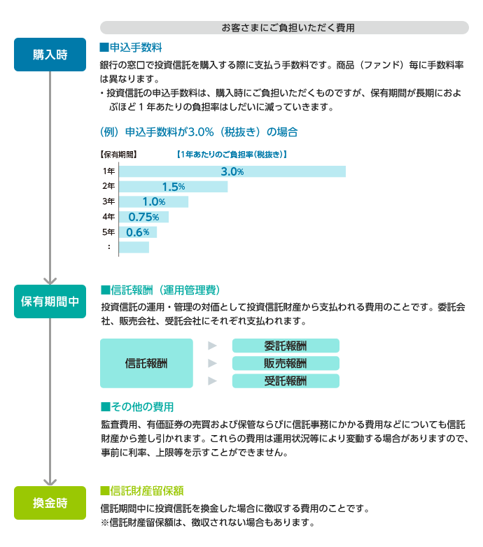 投資信託の主な費用の流れイメージ：お客さまにご負担いただく費用 購入時：申込手数料 銀行の窓口で投資信託を購入する際に支払う手数料です。商品（ファンド）毎に手数料率は異なります。・投資信託の申込手数料は、購入時に負担いただくものですが、保有期間が長期におよぶほど1年あたりの負担率はしだいに減っていきます。 保有期間中：信託報酬（運用管理費） 投資信託の運用・管理の対価として投資信託財産から支払われる費用のことです。委託会社、販売会社、受託会社にそれぞれ支払われます。 その他の費用 監査費用、有価証券の売買および保管ならびに信託事務にかかる費用などについても信託財産から差し引かれます。これらの費用は鵜運用状況等により変動する場合がありますので、事前に利率、上限等を示すことができません。 換金時：信託財産留保額 信託期間中に投資信託を換金した場合に徴収する費用のことです。※信託財産留保額は、徴収されない場合もあります。